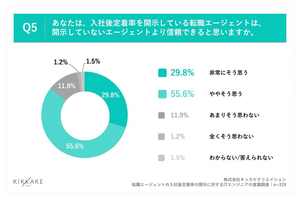 入社後定着率を開示しているエージェントを、「開示していないエージェントより信頼できる」と回答したITエンジニアは約9割