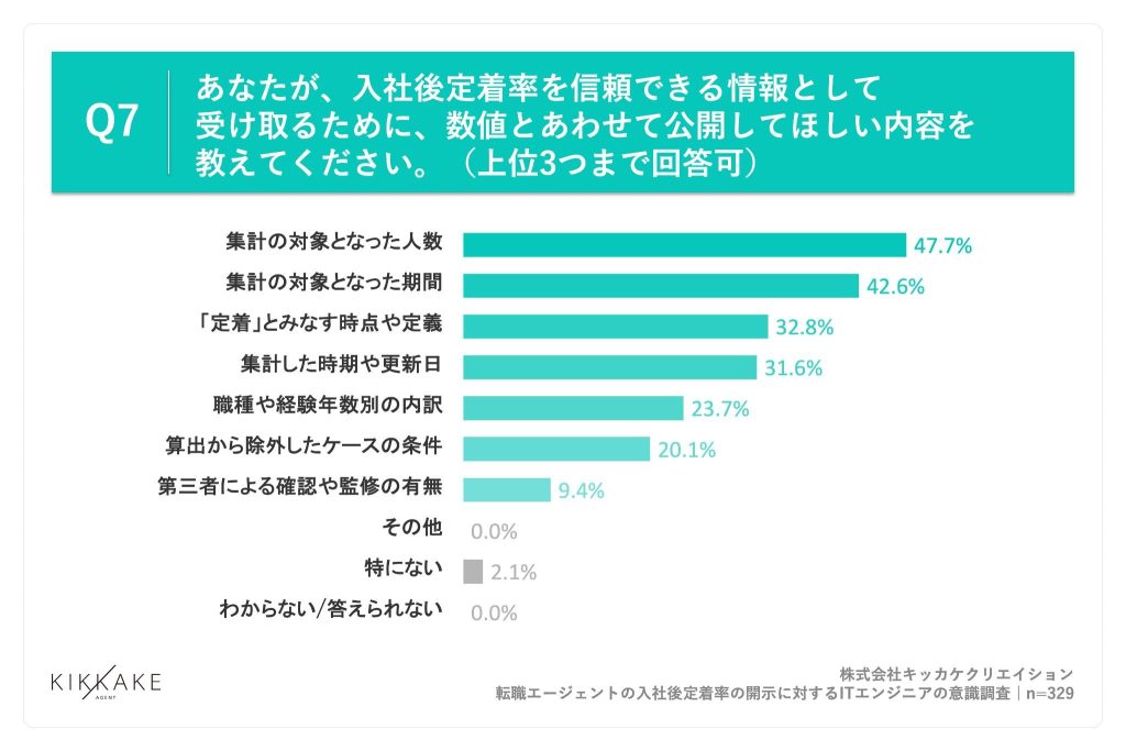 数値とあわせて公開してほしい内容、第1位「集計の対象となった人数」（47.7%）、第2位「集計の対象となった期間」（42.6%）