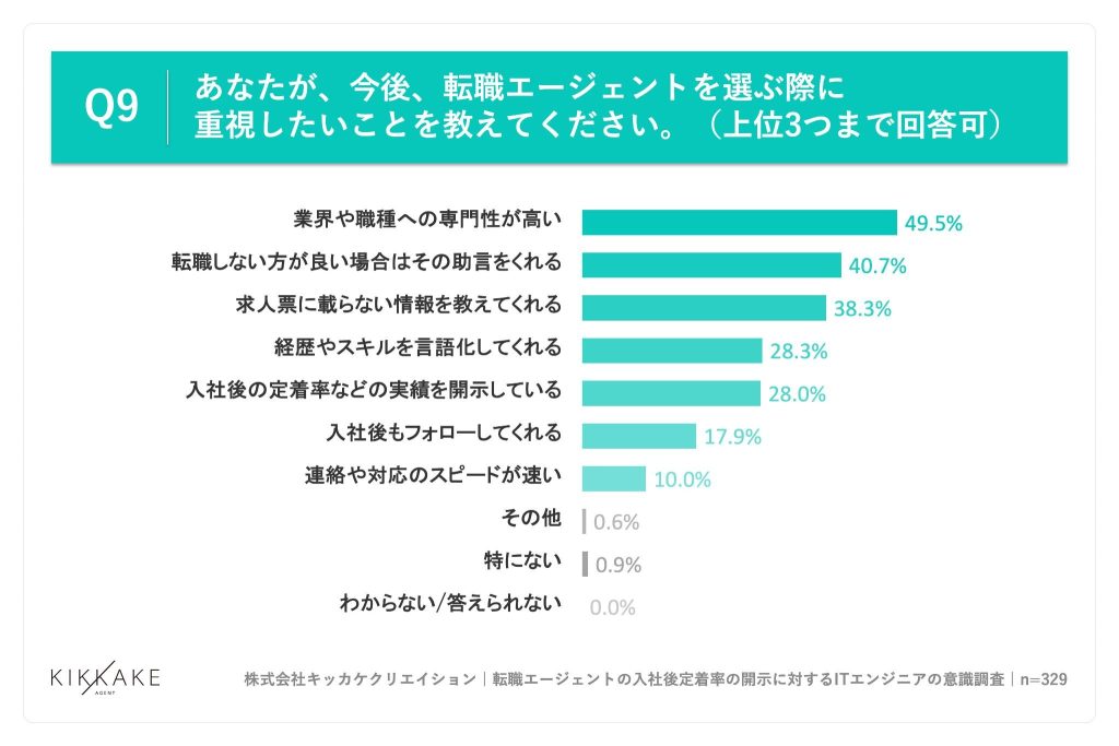 約半数が、転職エージェントを選ぶ際に「業界や職種への専門性が高い」ことを重視