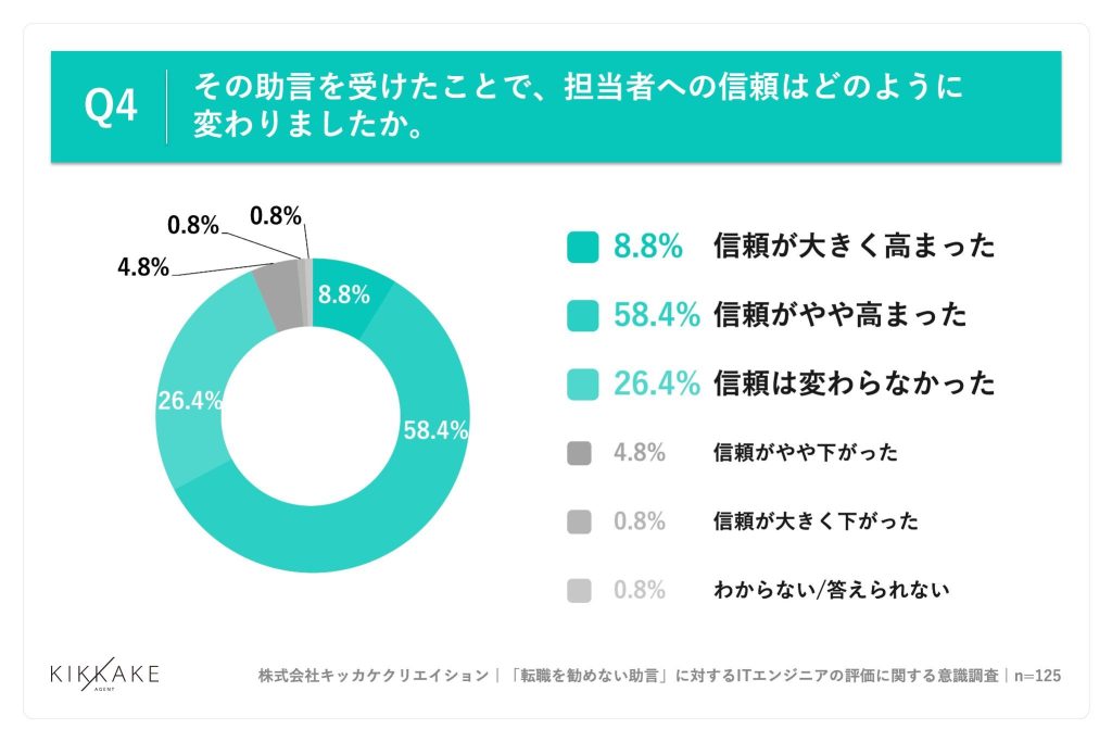 転職を勧めない助言を受けたことで担当者への信頼が「高まった」ITエンジニアは、約7割を占める