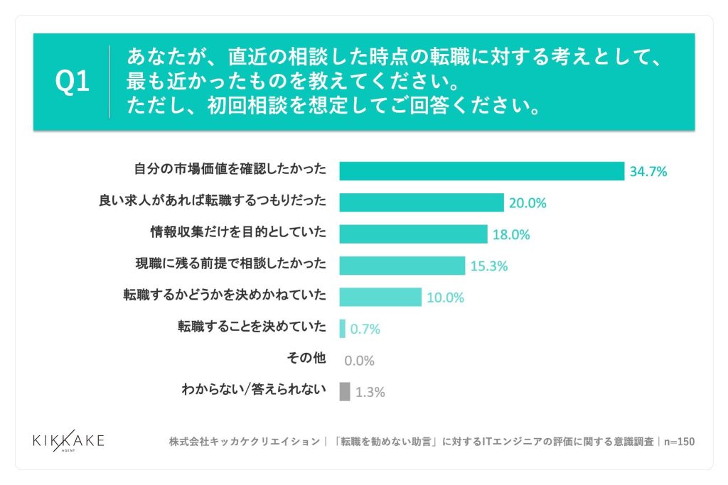 直近の転職相談時点の考え、「自分の市場価値を確認したかった」が34.7%で首位