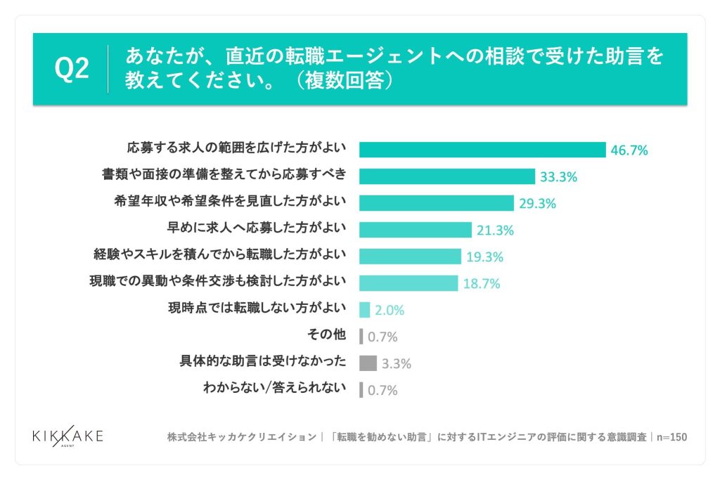 約半数のITエンジニアが、転職相談で「応募する求人の範囲を広げた方がよい」と助言を受けた実態