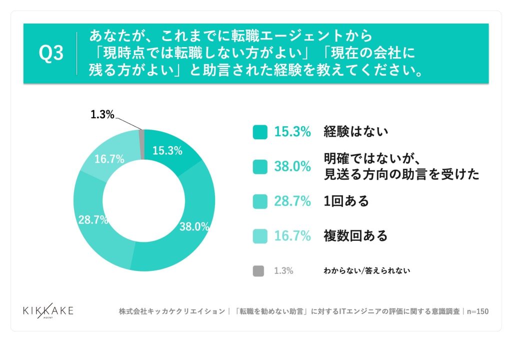 38.0%が、転職エージェントから「明確ではないが、見送る方向の助言を受けた」経験あり