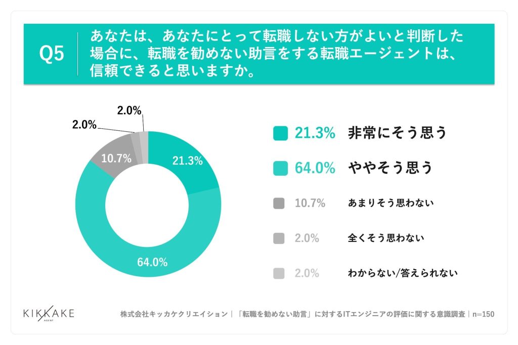 ITエンジニアの約9割が、転職しない方がよい場合に「転職を勧めない助言をするエージェントは信頼できる」と実感