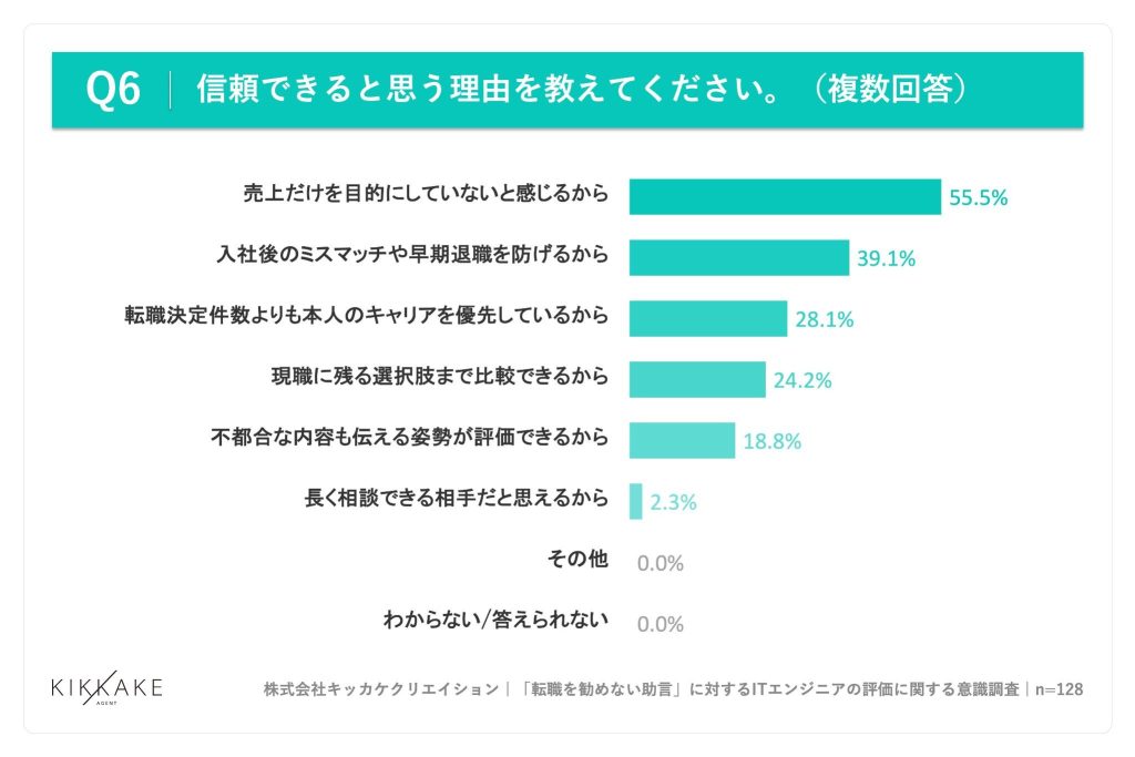 信頼できると考える理由、「売上だけを目的にしていないと感じるから」（55.5%）や「転職決定件数よりも本人のキャリアを優先しているから」（39.1%）が上位