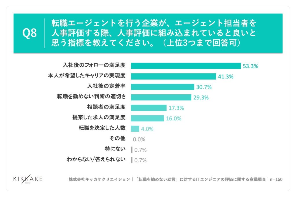 エージェント担当者の人事評価に組み込まれていると良いと思う指標、「入社後のフォローの満足度」が53.3%でトップ