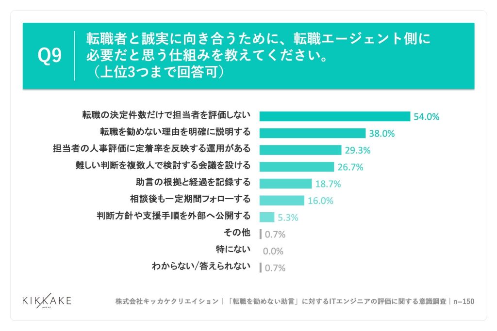転職エージェント側に、「転職の決定件数だけで担当者を評価しない」仕組みを求める声は54.0%
