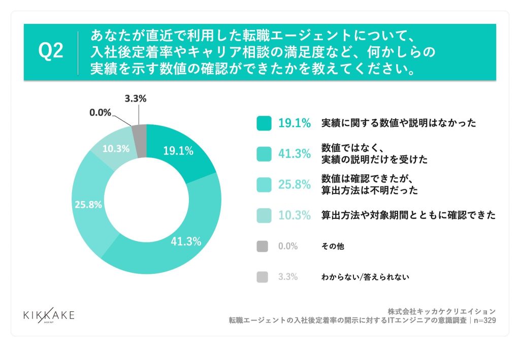 直近の利用では「数値ではなく、実績の説明だけを受けた」が41.3%を占め、「算出方法や対象期間とともに確認できた」は10.3%に限られる