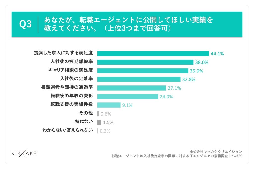 公開してほしい実績、「提案した求人に対する満足度」が44.1%で最多