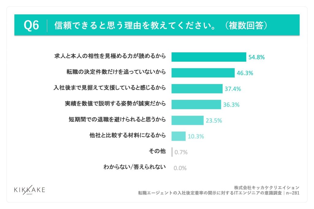 信頼できると考える理由、「求人と本人の相性を見極める力が読めるから」が54.8%でトップ