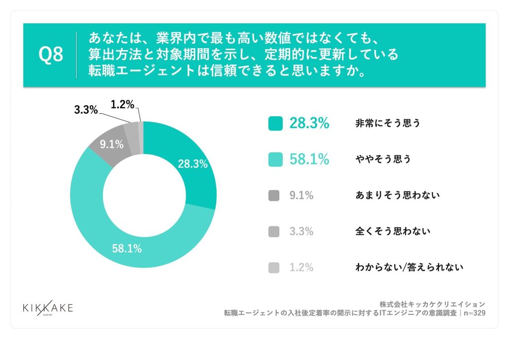 ITエンジニアの86.4%が、「算出方法・対象期間の明示と定期更新」を信頼の条件に挙げる